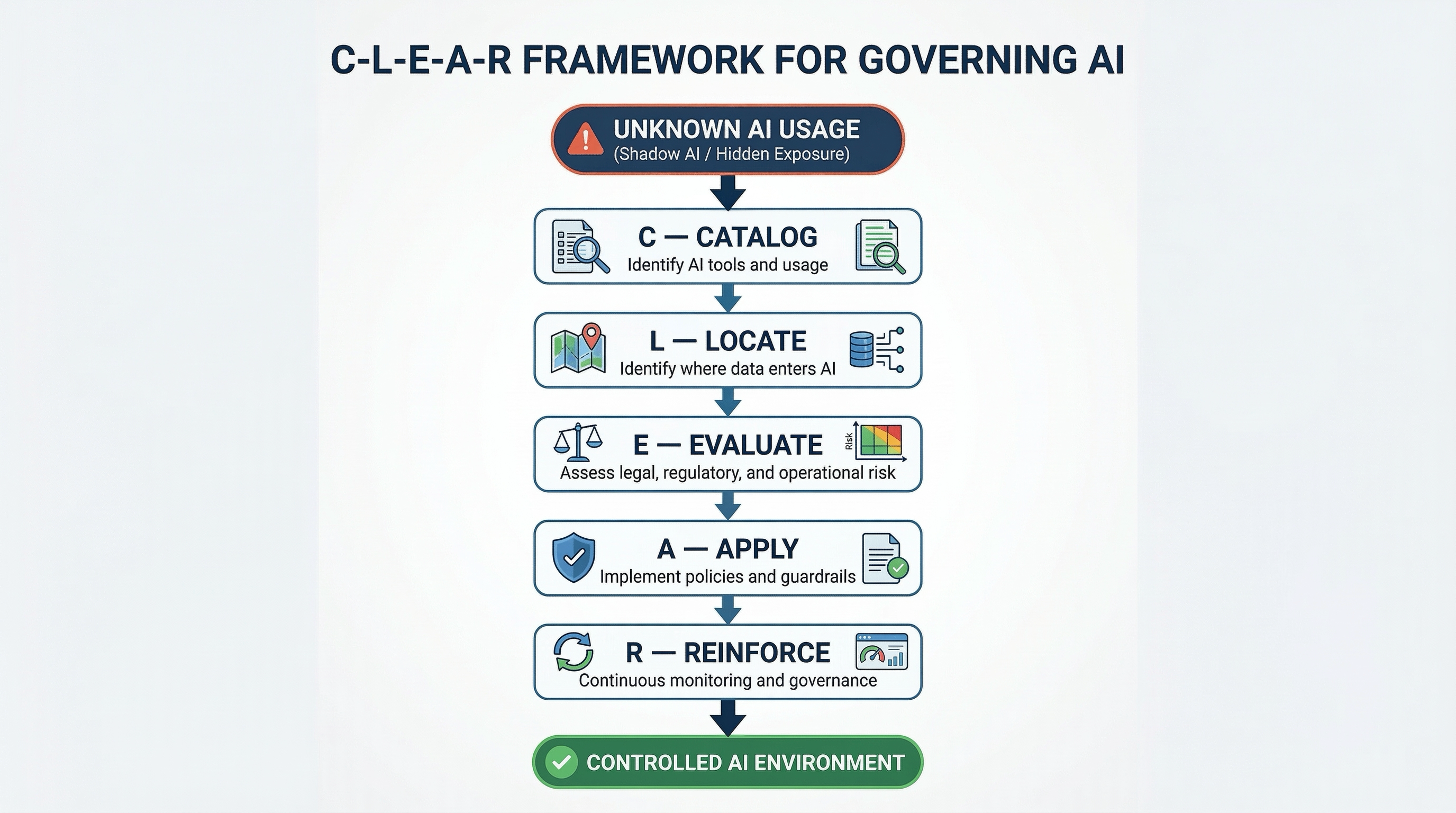 C-L-E-A-R Framework for Governing AI — flowchart showing the five-step process from Unknown AI Usage to Controlled AI Environment